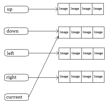 Pointer variables